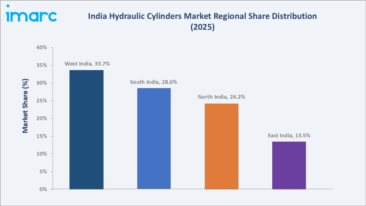 India Hydraulic Cylinders Market By Region