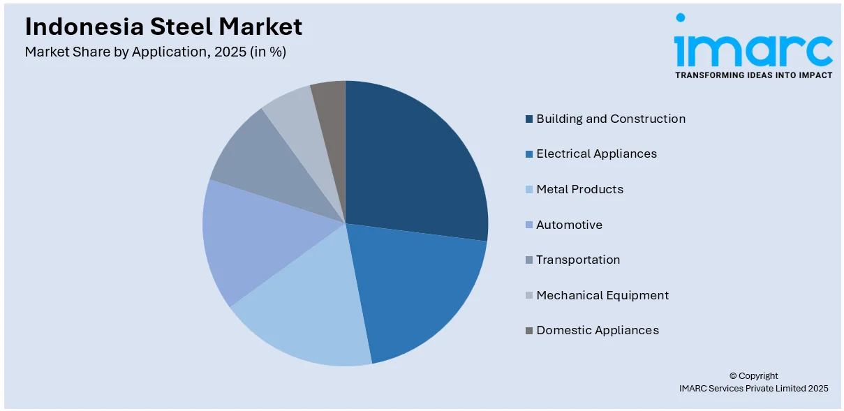 Indonesia Steel Market By Application
