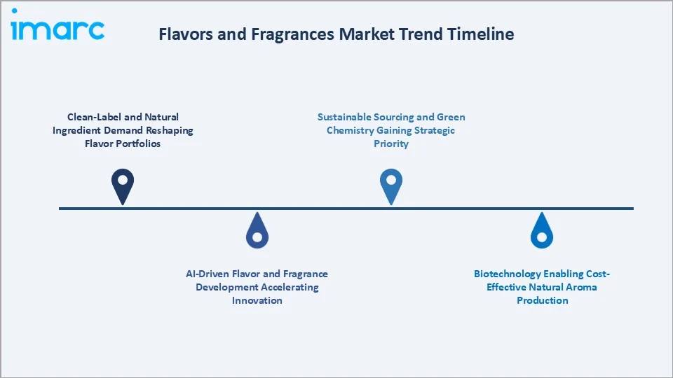 Flavors and Fragrances Market Trend Timeline