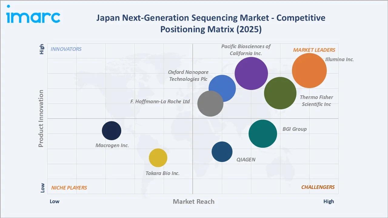 Japan Next-Generation Sequencing Market By Competitive Landscape