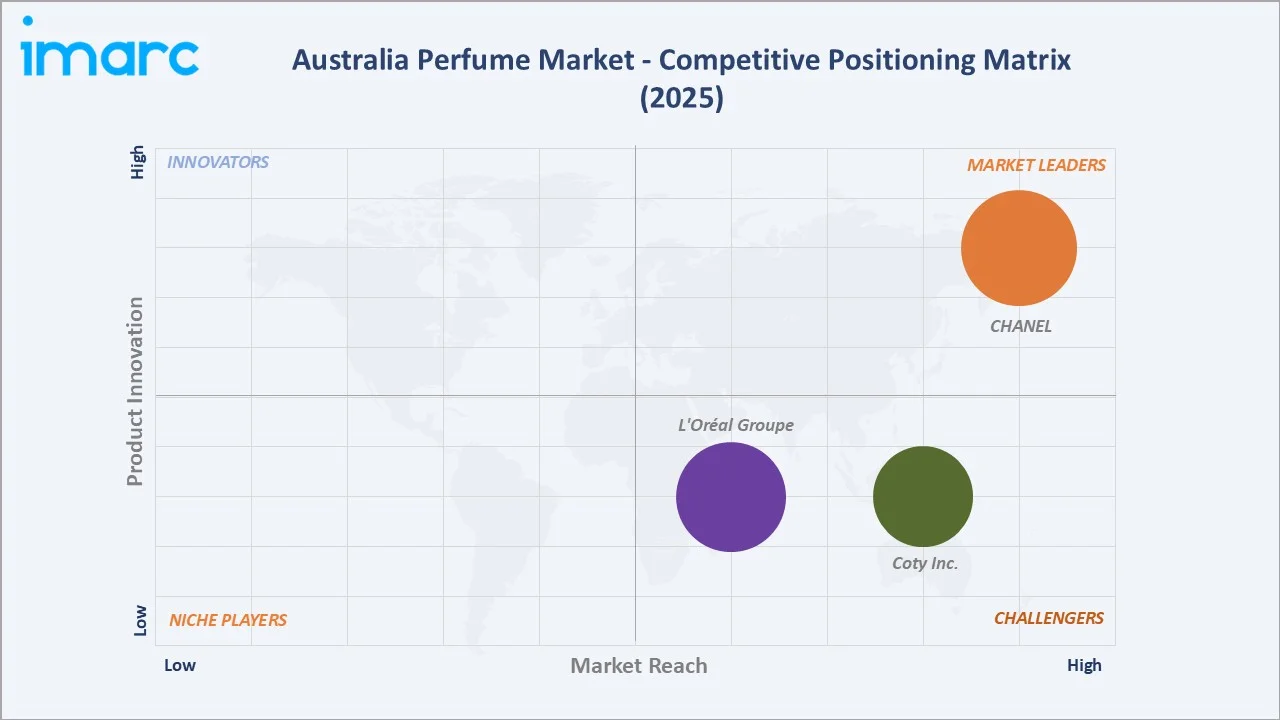 Australia Perfume Market By Competitive Positioning Matrix