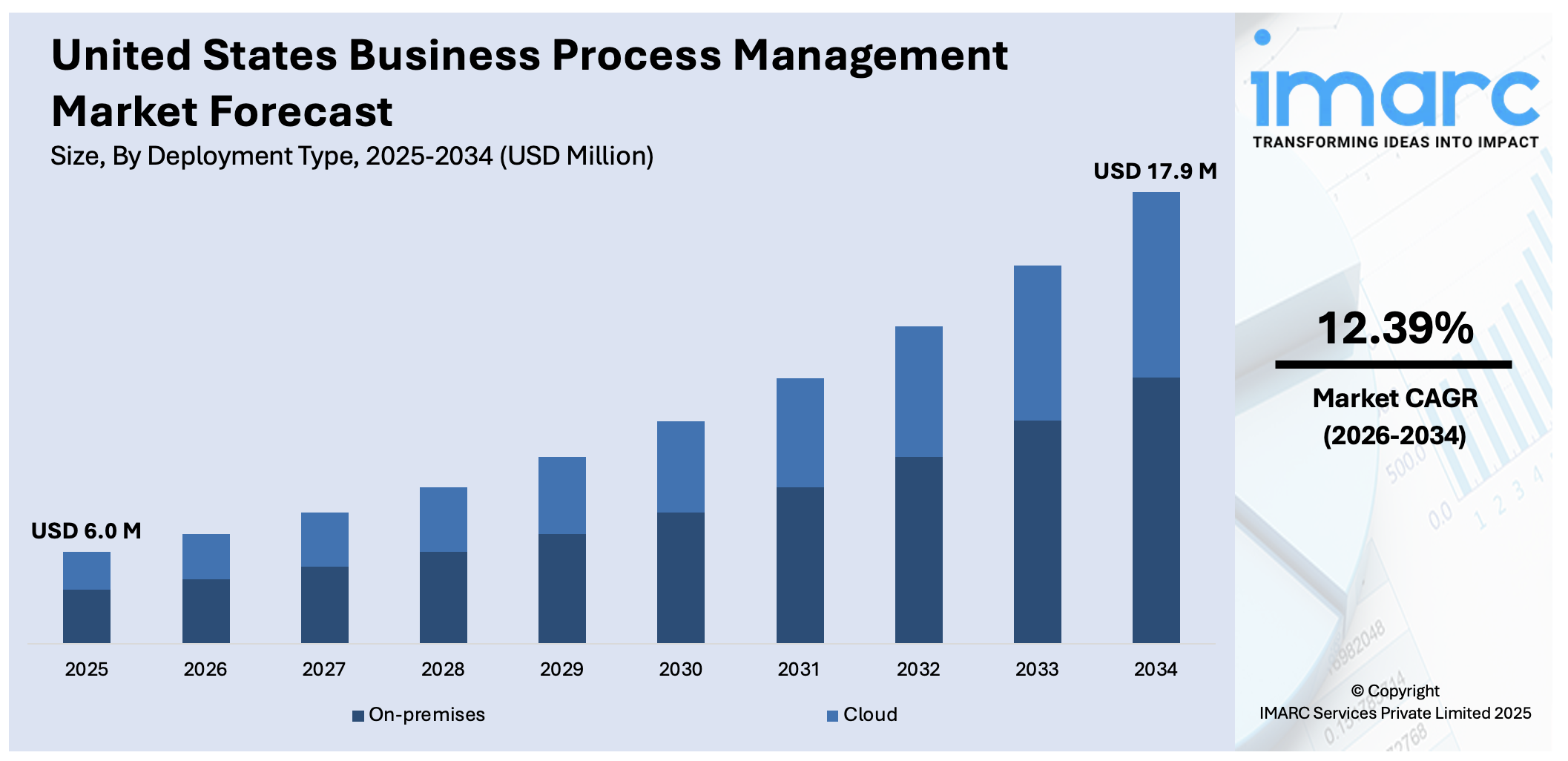 United States Business Process Management Market Size