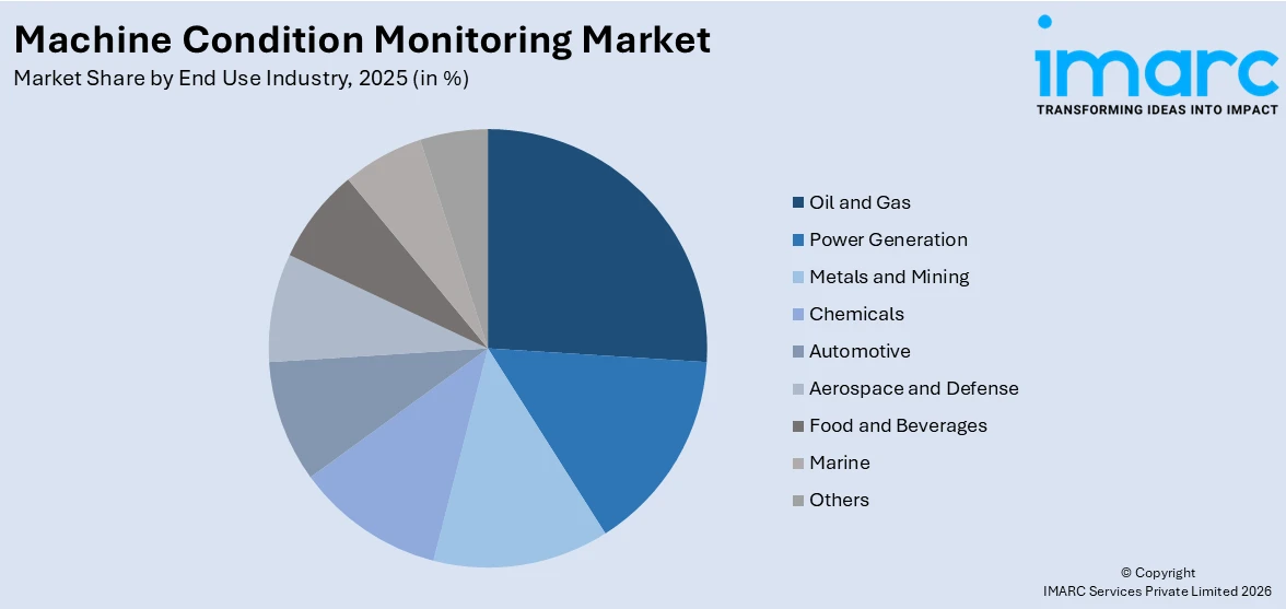 Machine Condition Monitoring Market By End Use Industry