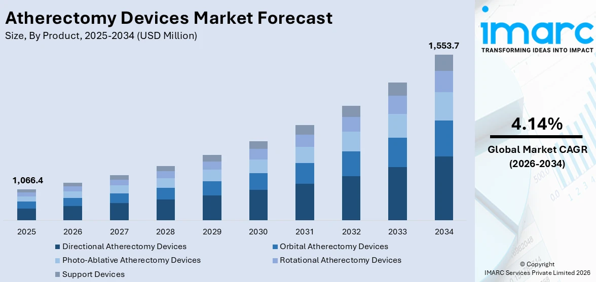 Atherectomy Devices Market Size