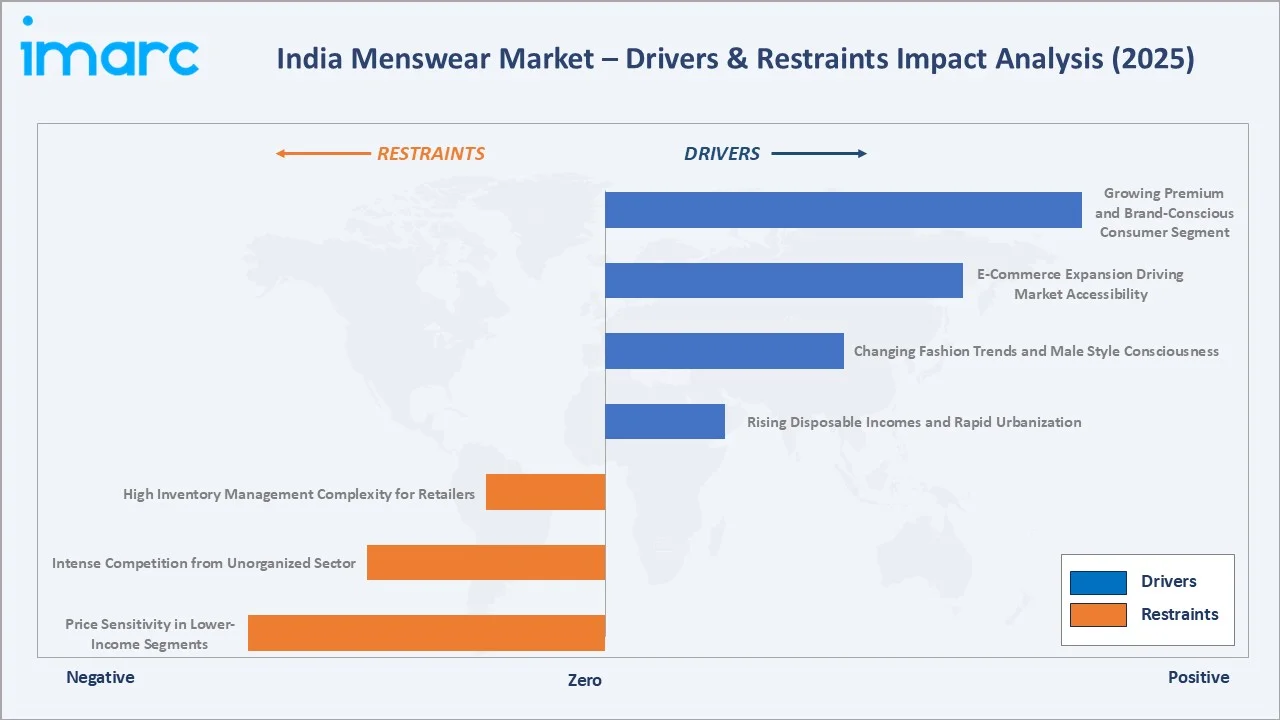 India Menswear Market Drivers & Restraints