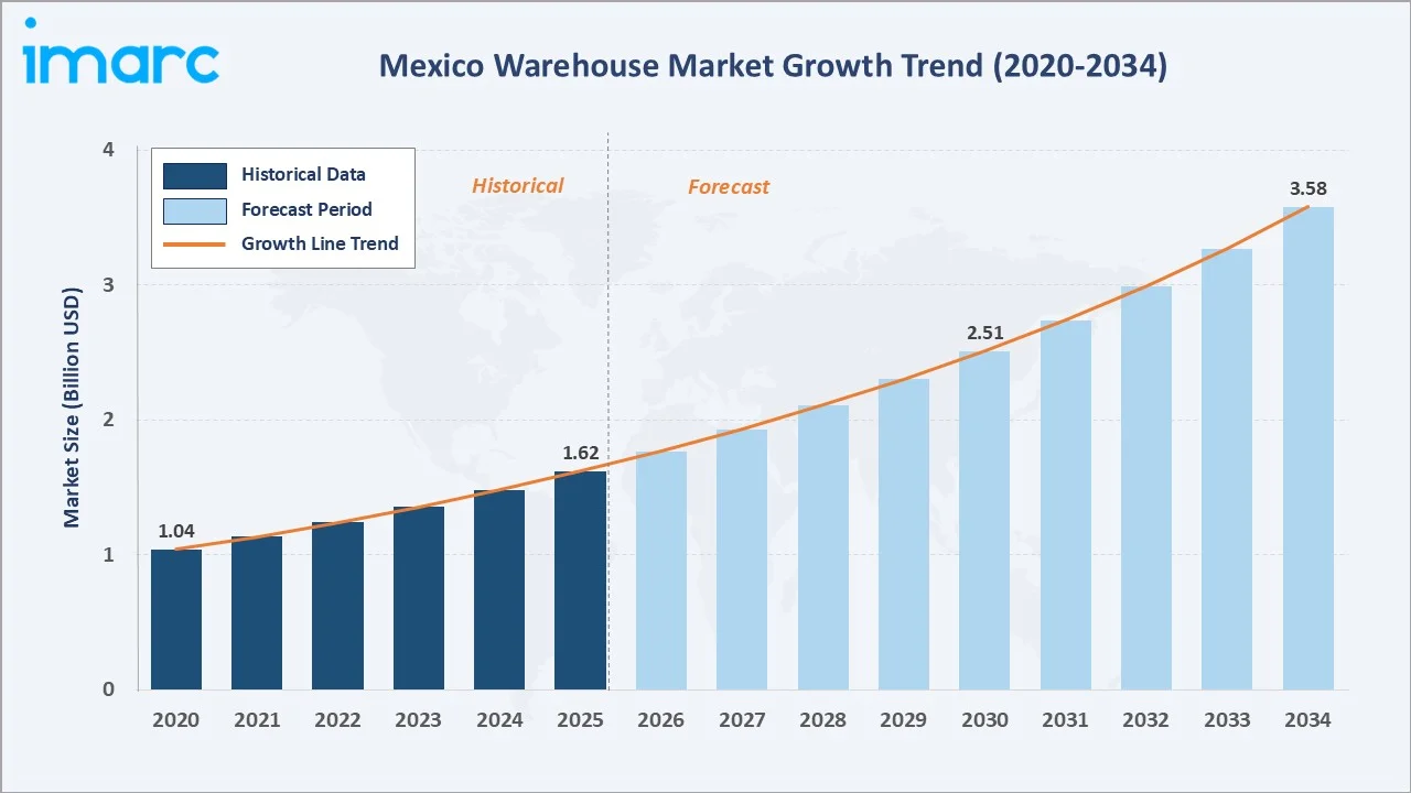 Mexico Warehouse Market Growth Trend