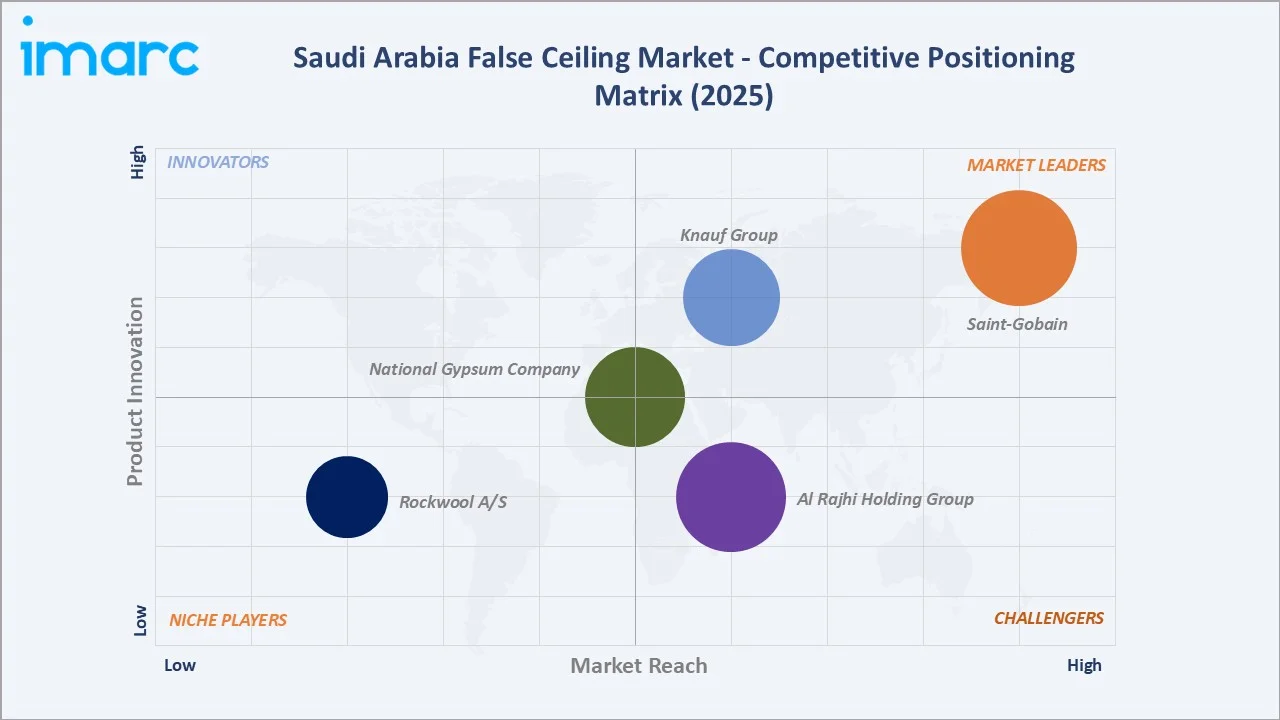 Saudi Arabia False Ceiling Market Competitive Positioning Matrix