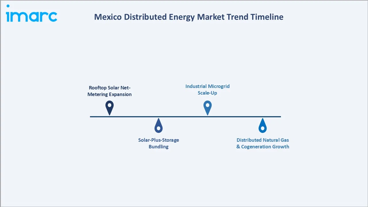 Mexico Distributed Energy Market Trend Timeline