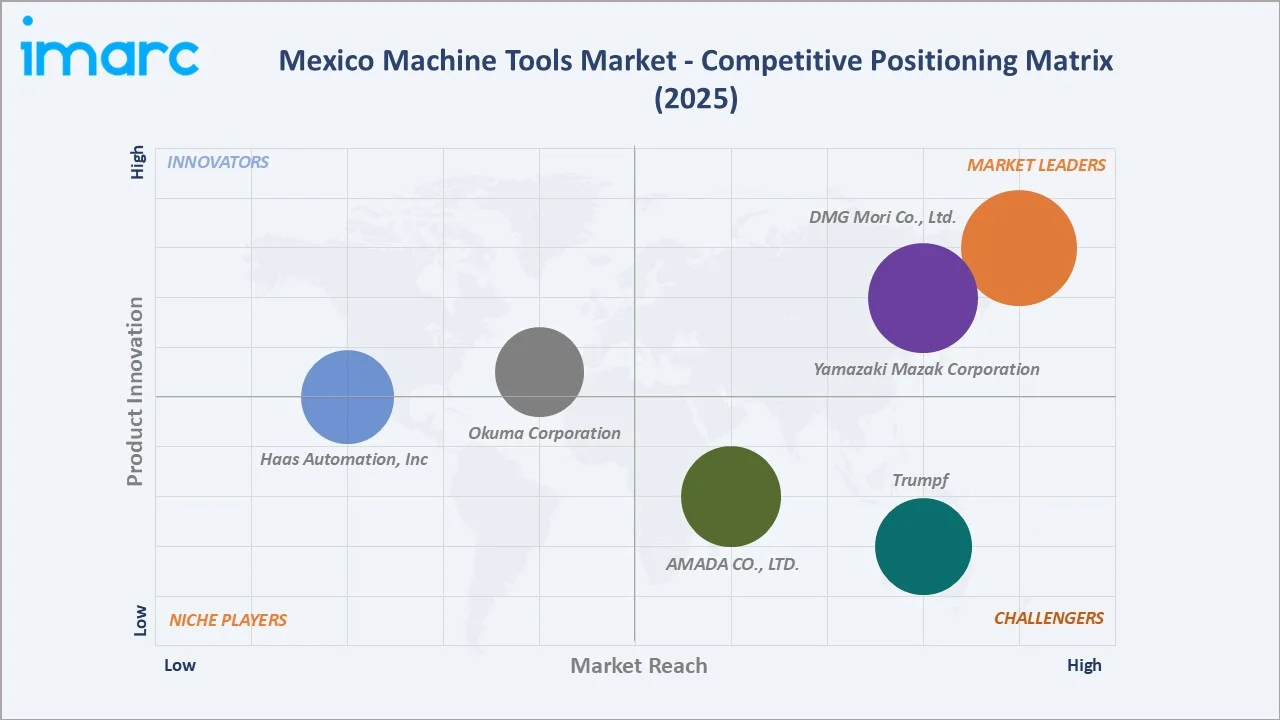 Mexico Machine Tools Market Competitive Positioning Matrix 