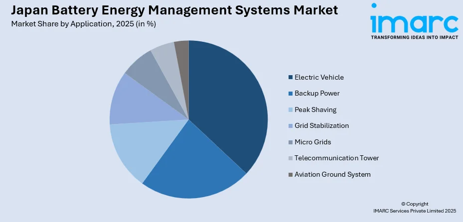 Japan Battery Energy Management Systems Market By Application