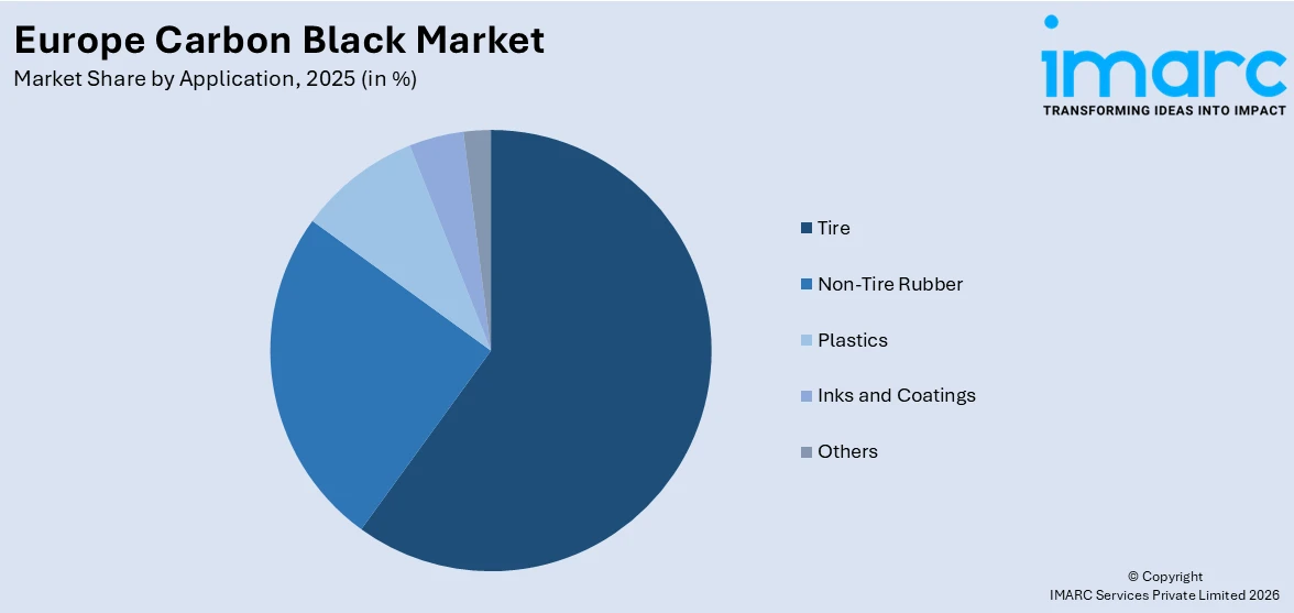 Europe Carbon Black Market By Application