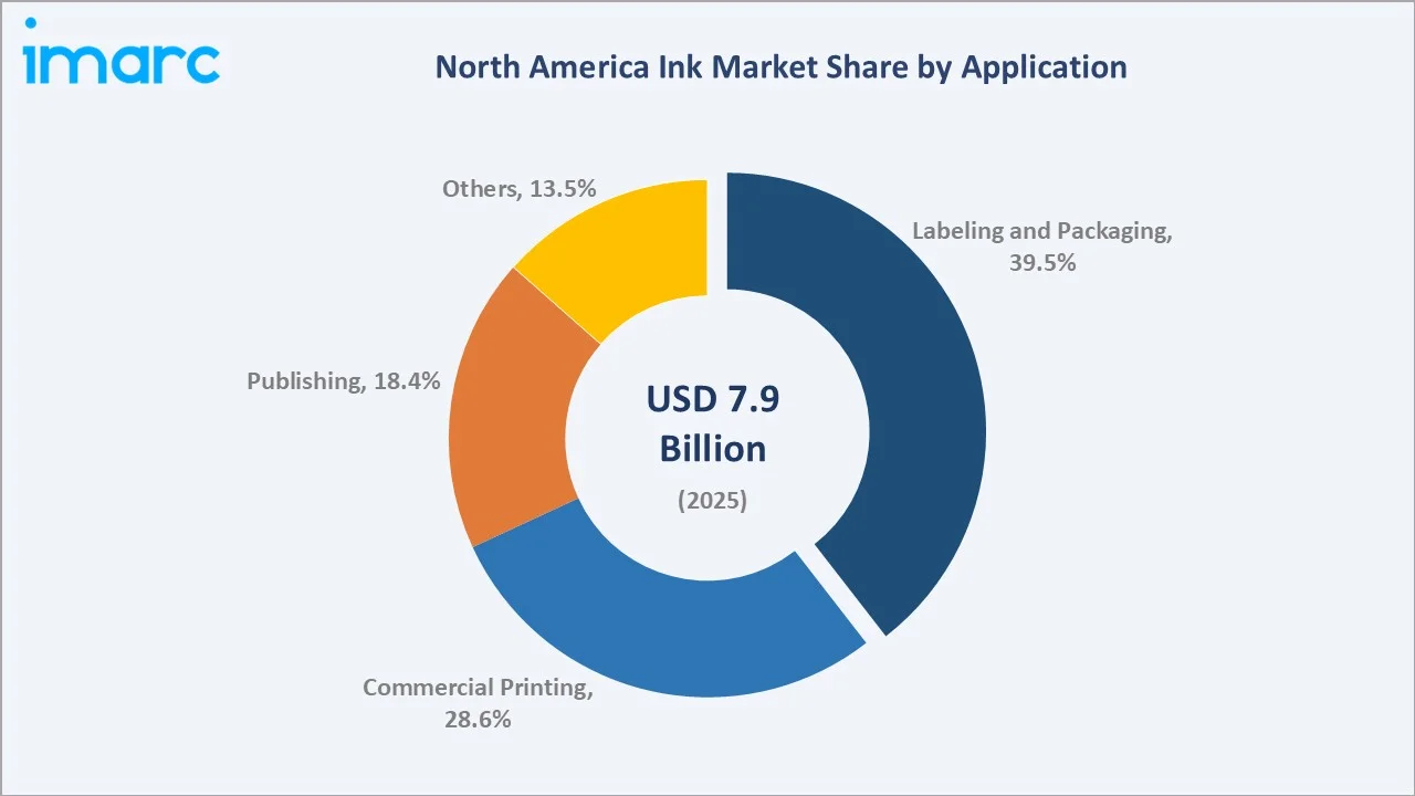 North America Ink Market By Application