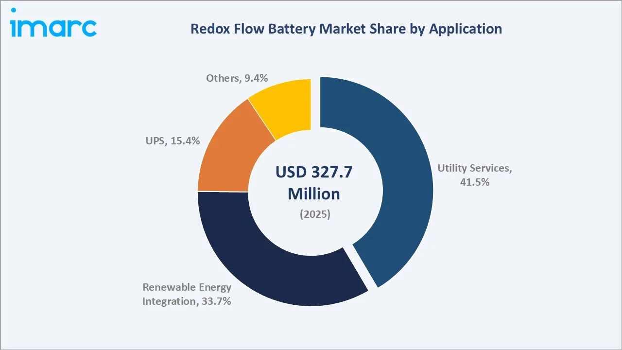 Redox Flow Battery Market By Application