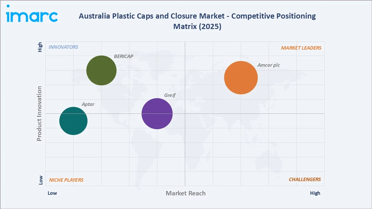 Australia Plastic Caps and Closure Market Competitive Positioning Matrix