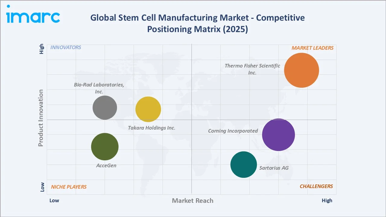 Stem Cell Manufacturing Market By Competitive Positioning Matrix