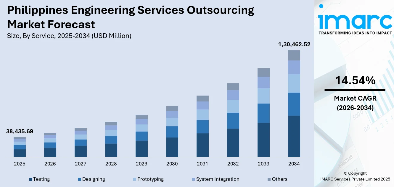 Philippines Engineering Services Outsourcing Market Size