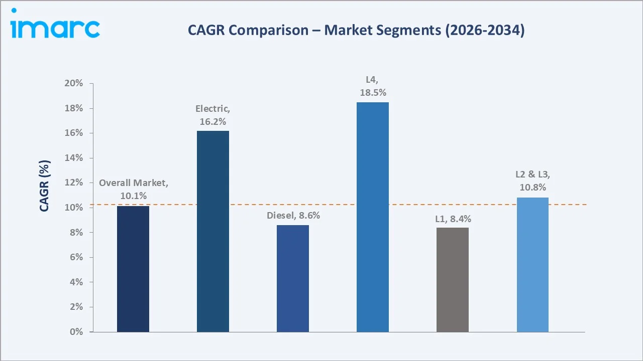 Mexico Autonomous Trucks Market CAGR Comparison