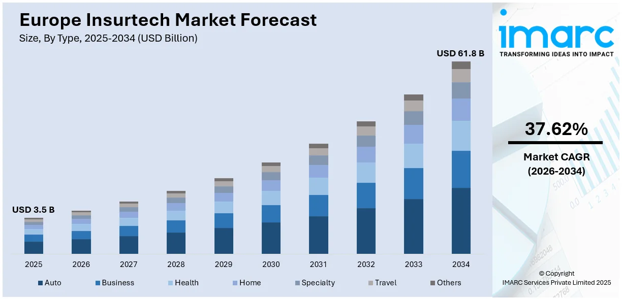 Europe Insurtech Market Size