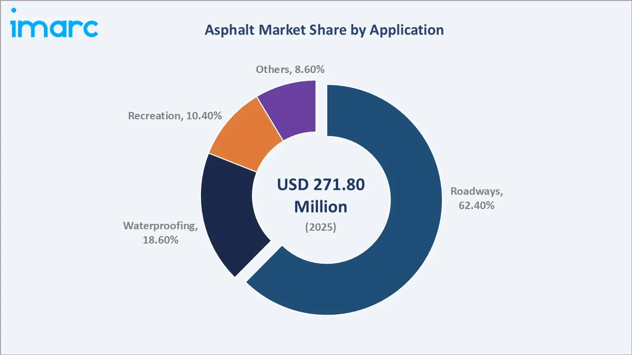 Asphalt Market By Application