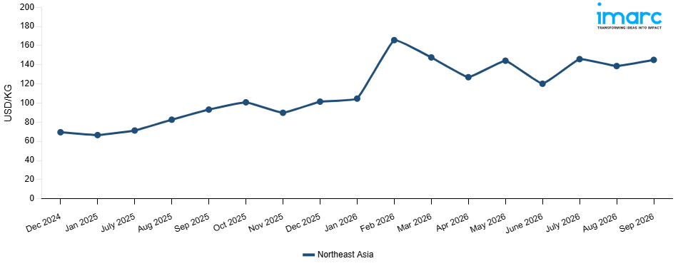 Line Chart