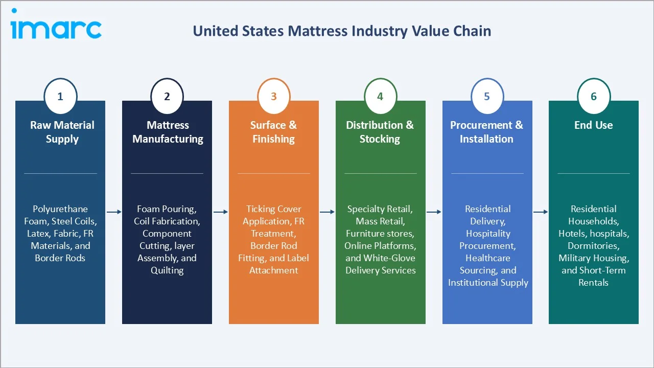 United States Mattress Market Value Chain
