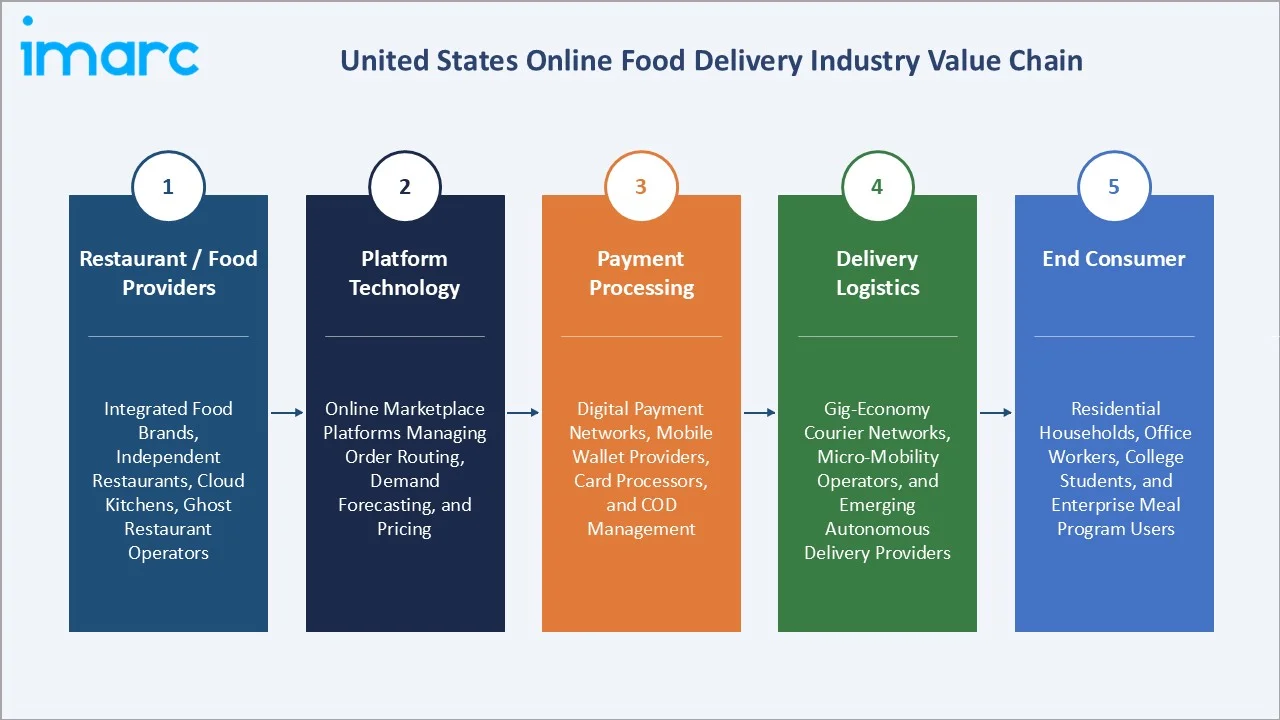 United States Online Food Delivery Market Value Chain