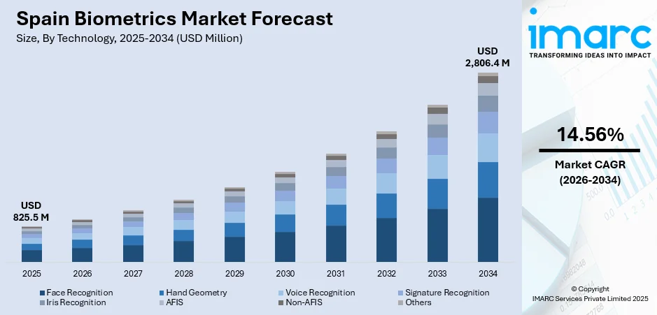 Spain Biometrics Market Size