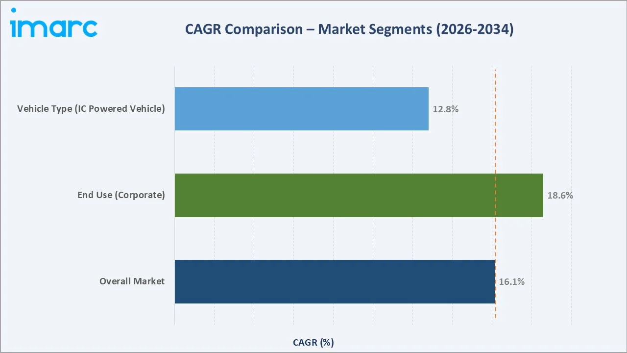 Car Subscription Market CAGR Comparison