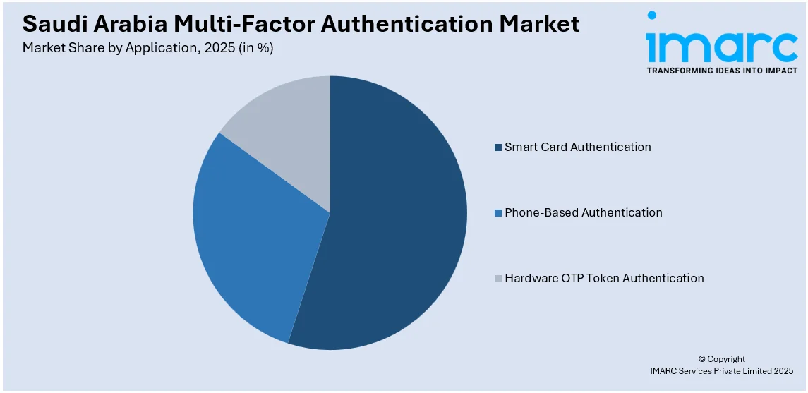 Saudi Arabia Multi-Factor Authentication Market by Application