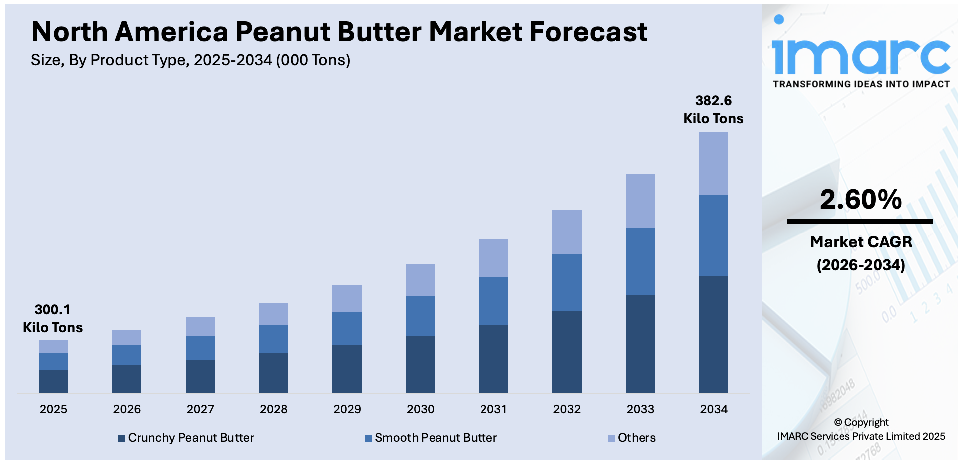 North America Peanut Butter Market Size