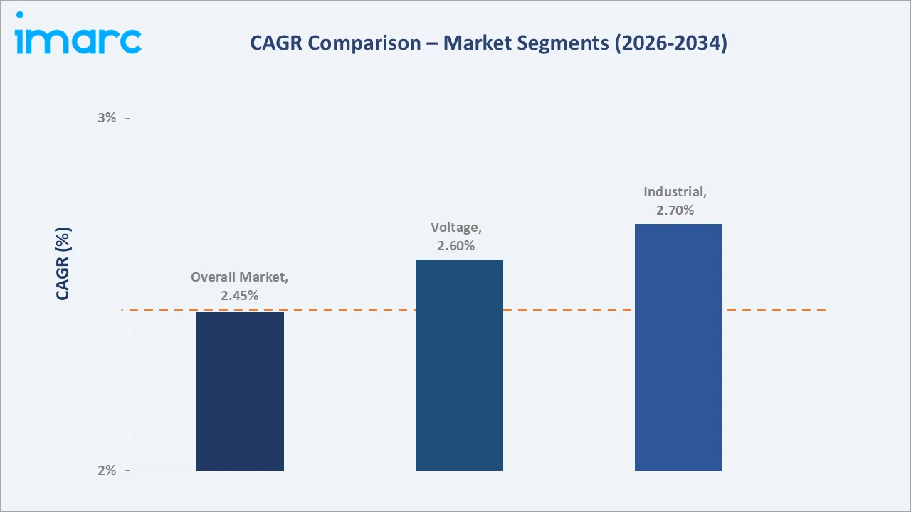 Brazil Switchgear Market CAGR Comparison