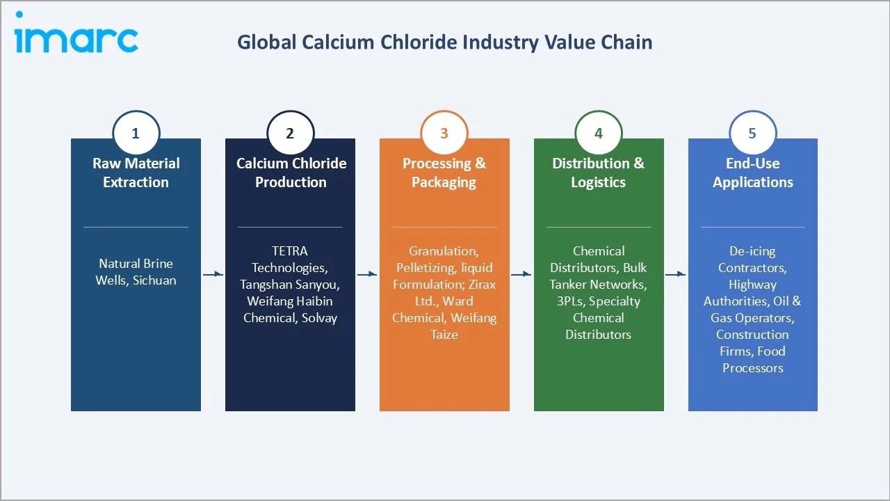 Calcium Chloride Market Value Chain
