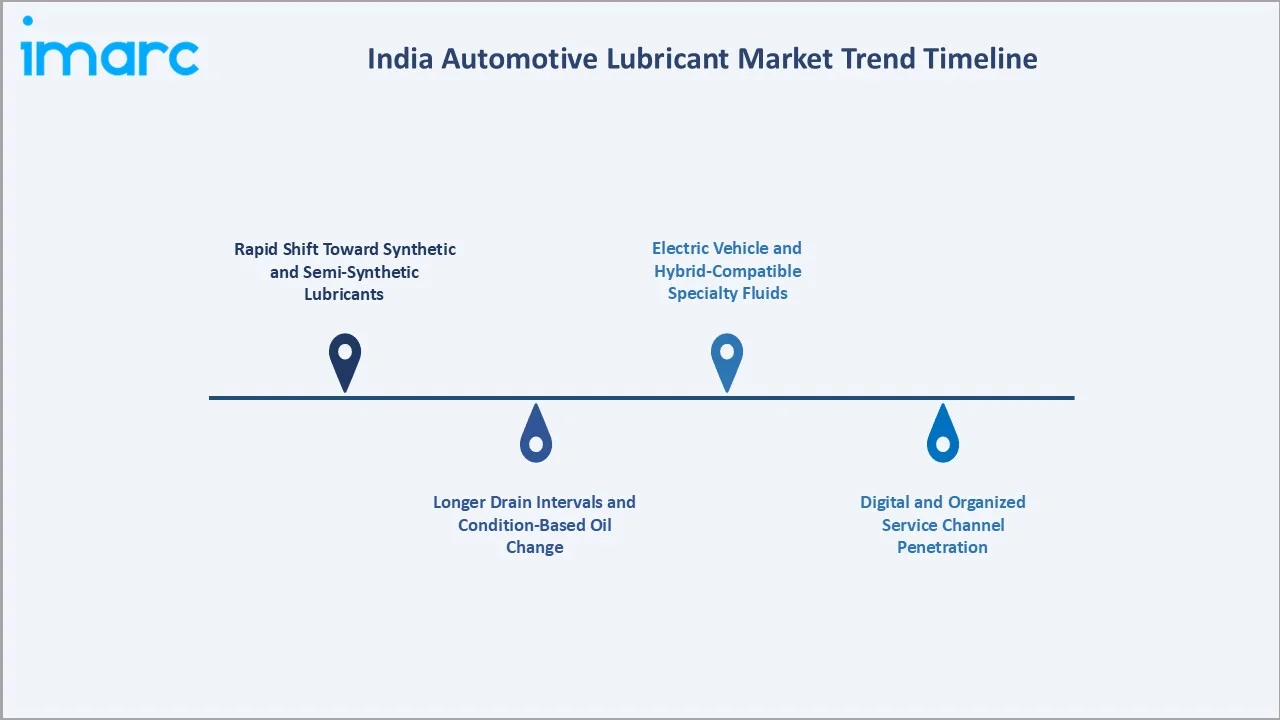 India Automotive Lubricant Market Trend Timeline