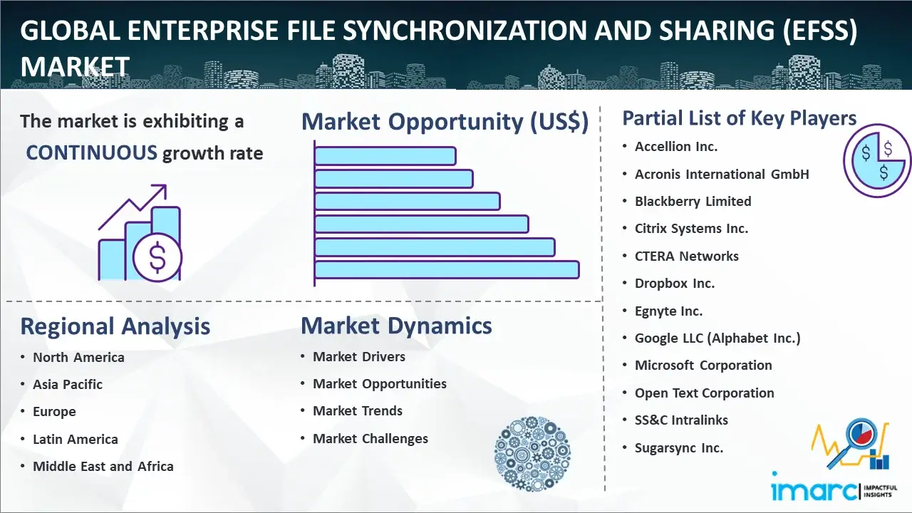 Global Enterprise File Synchronization and Sharing (EFSS) Market