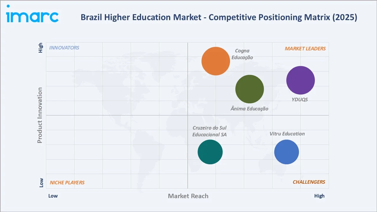 Brazil Higher Education Market By Competitive Landscape