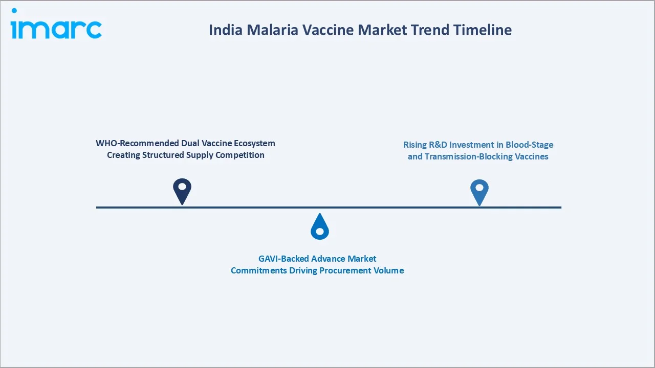 India Malaria Vaccine Market Trend Timeline