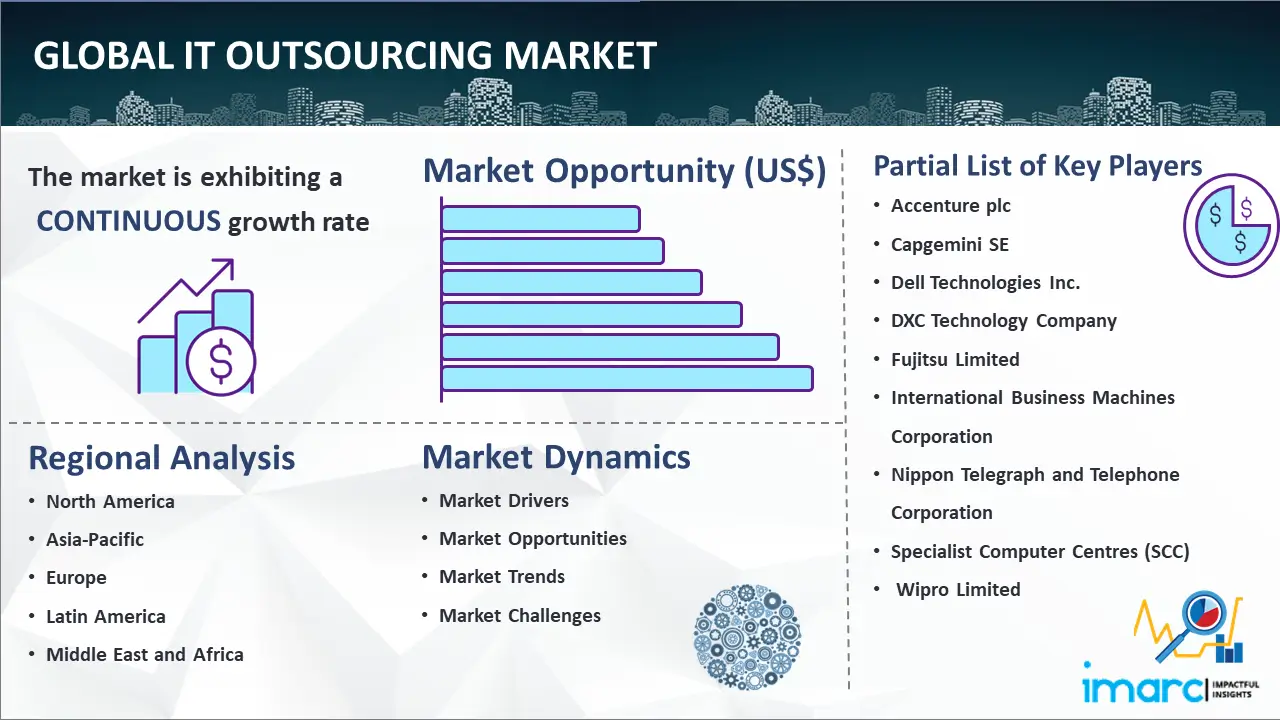 global It Outsourcing Market