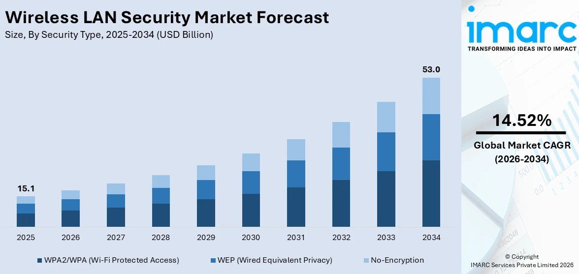 Wireless LAN Security Market Size