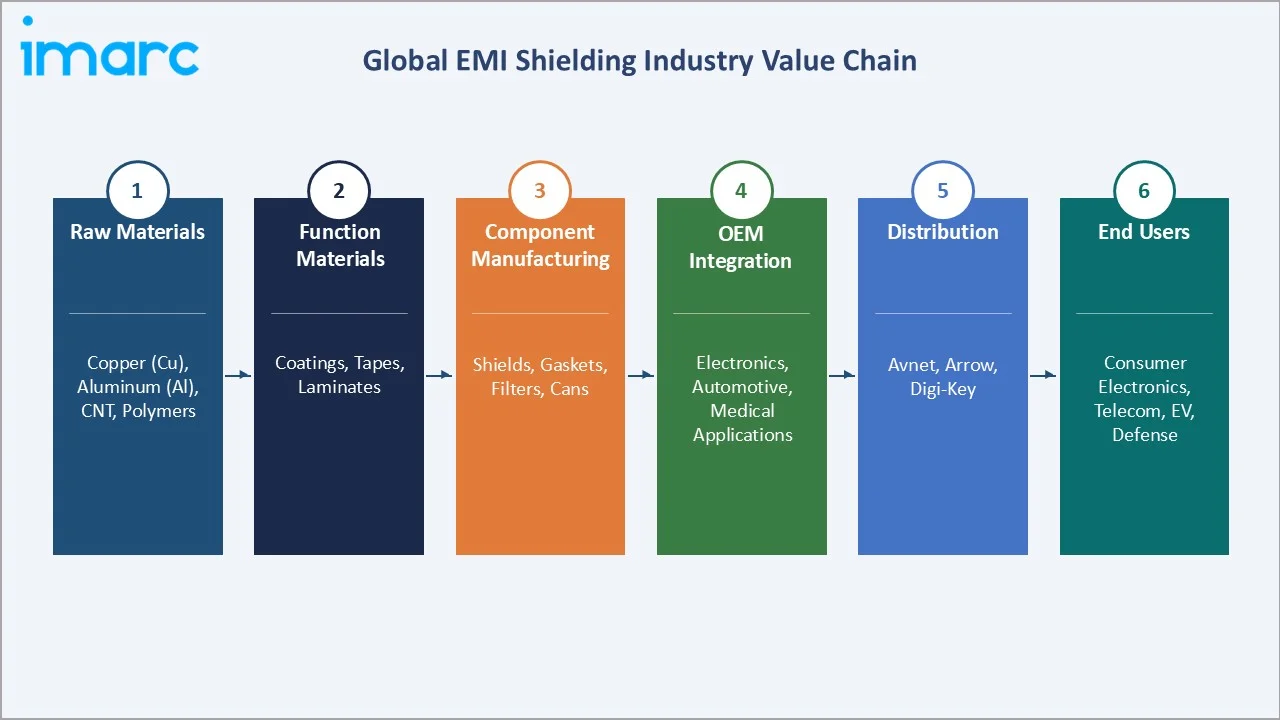 EMI Shielding Market Industry Value Chain