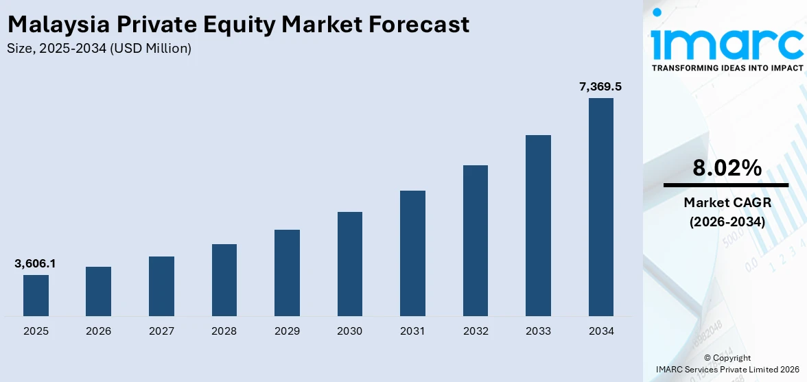 Malaysia Private Equity Market Size