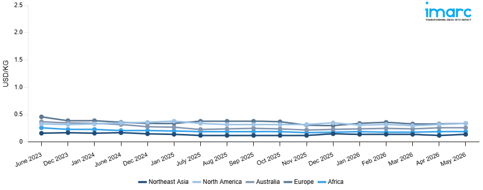 Line Chart