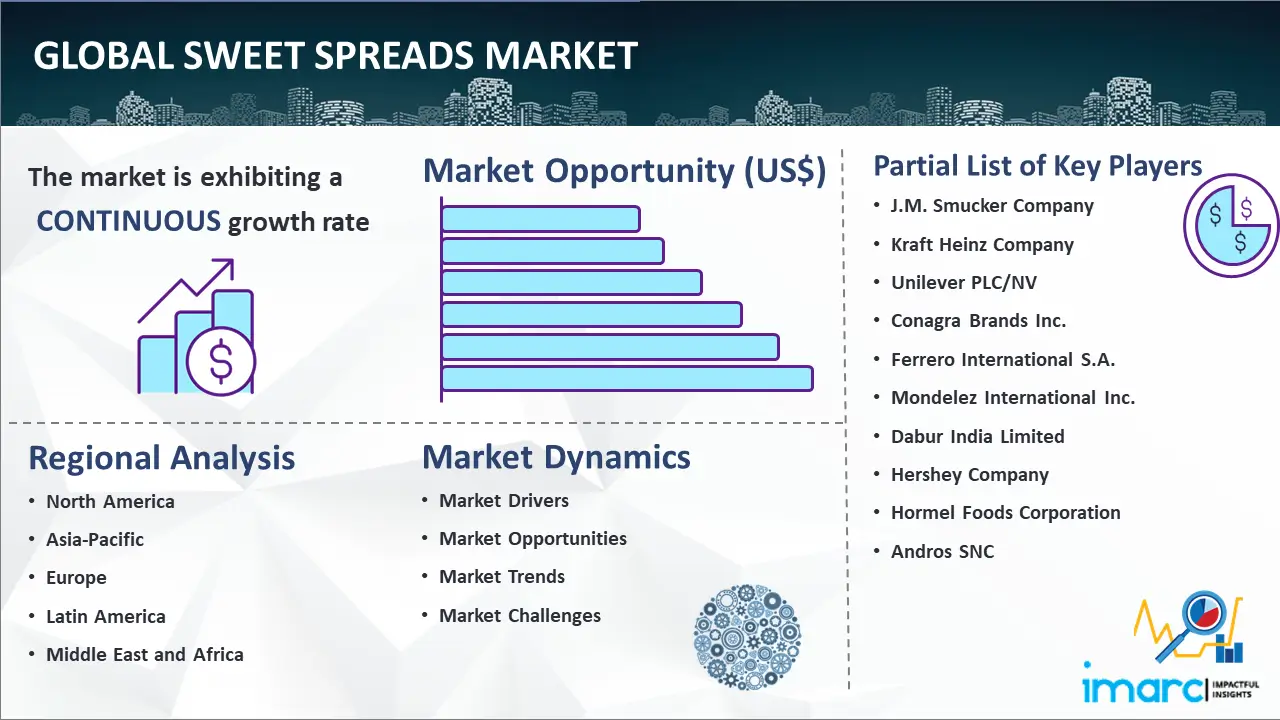 Global Sweet Spreads Market