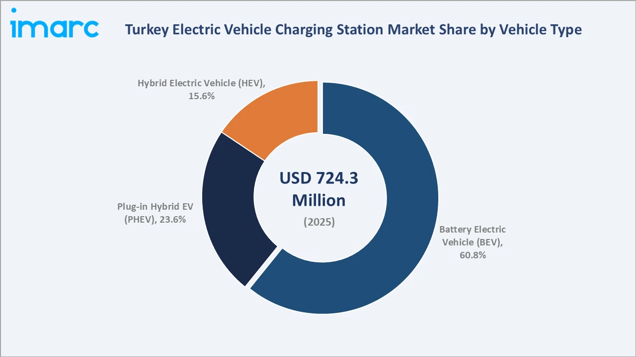 Turkey Electric Vehicle Charging Station Market By Vehicle Type