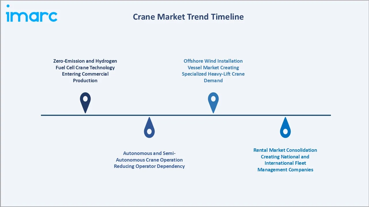 Crane Market Trends