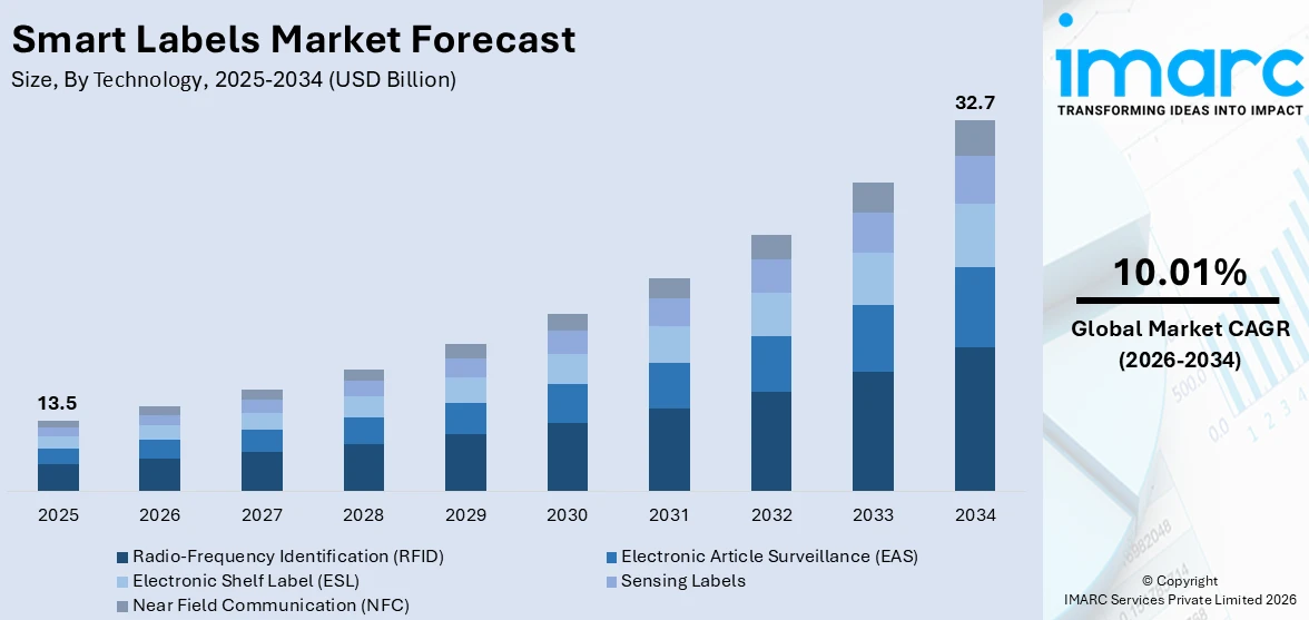 Smart Label Market Size