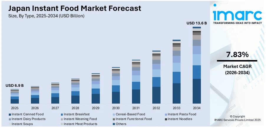 Japan Instant Food Market Size