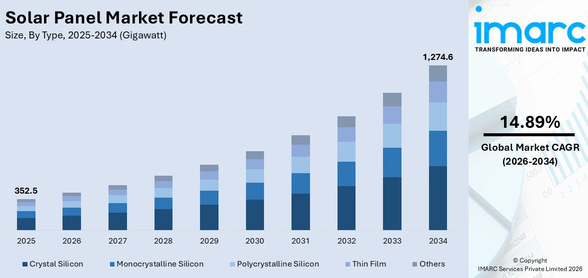 Solar Panel Market Size