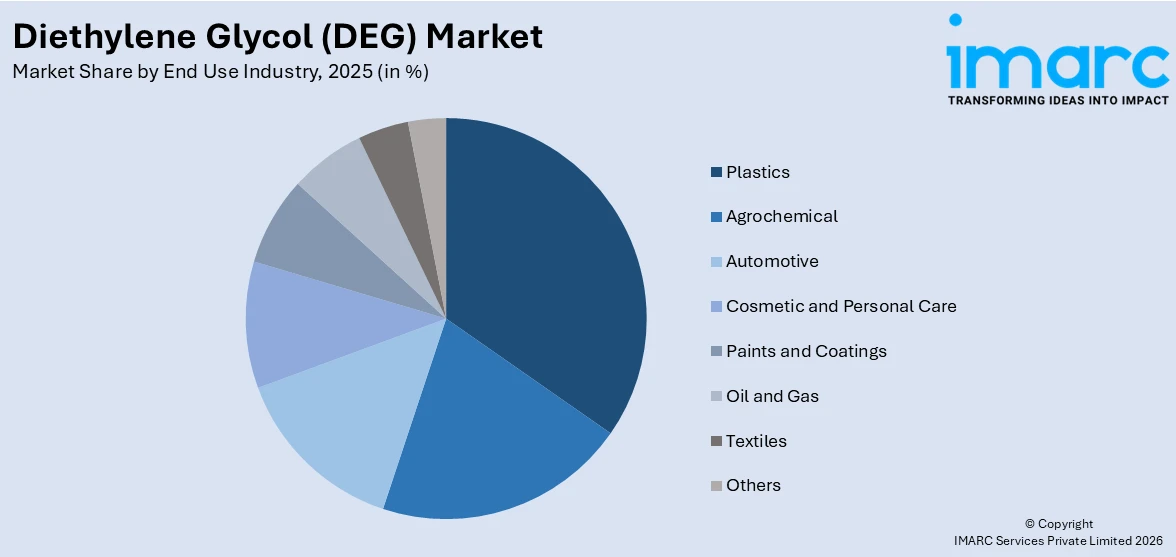 Diethylene Glycol (DEG) Market  By End Use Industry