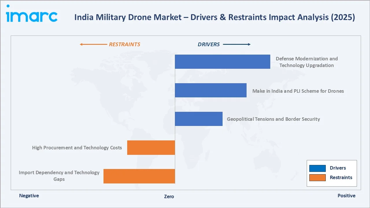 India Military Drone Market Drivers & Restraints