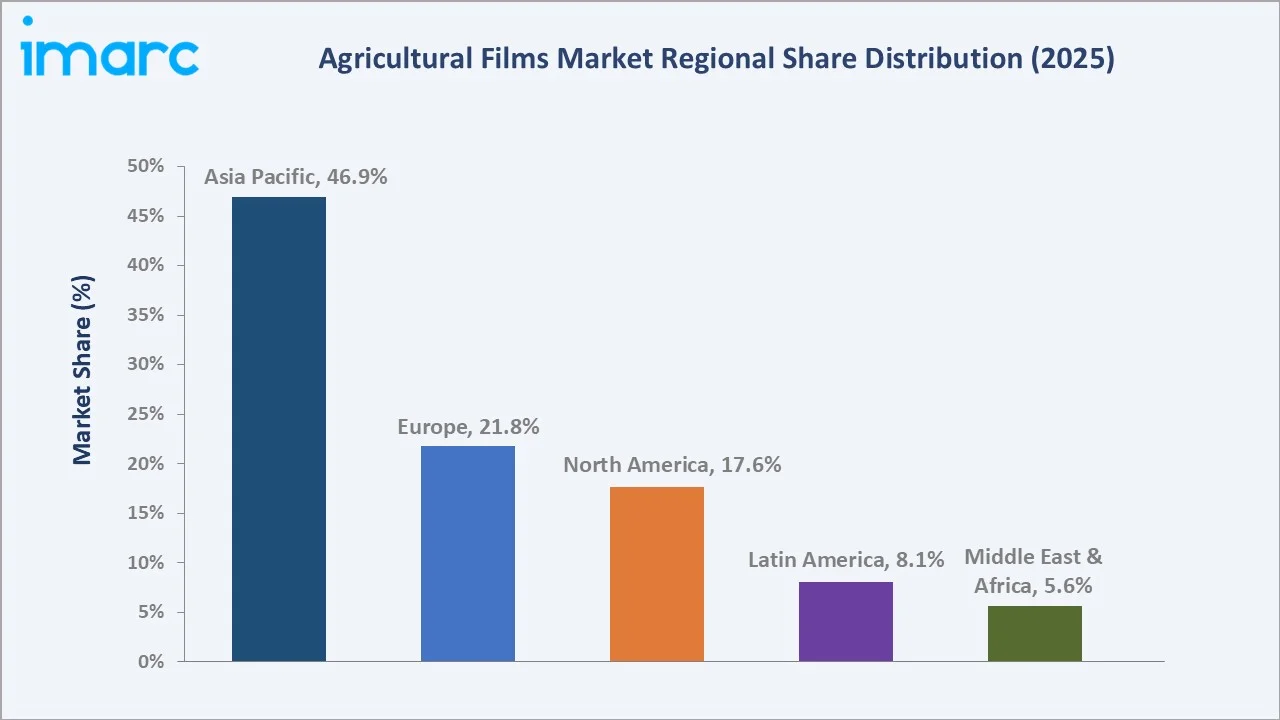 Agricultural Films Market Analysis by Region